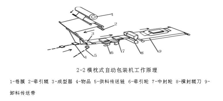 橫枕式自動制袋裝填包裝機(jī)